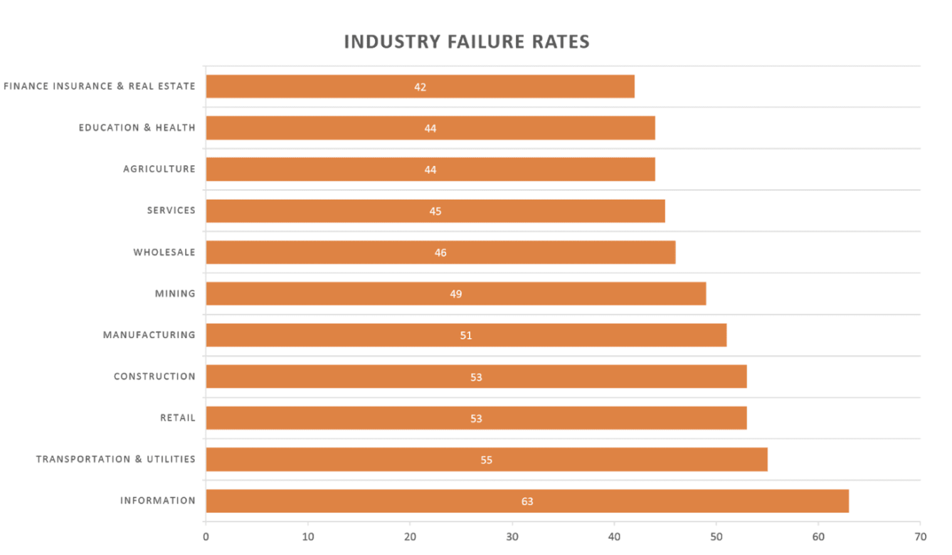 startup failure rates by industry
