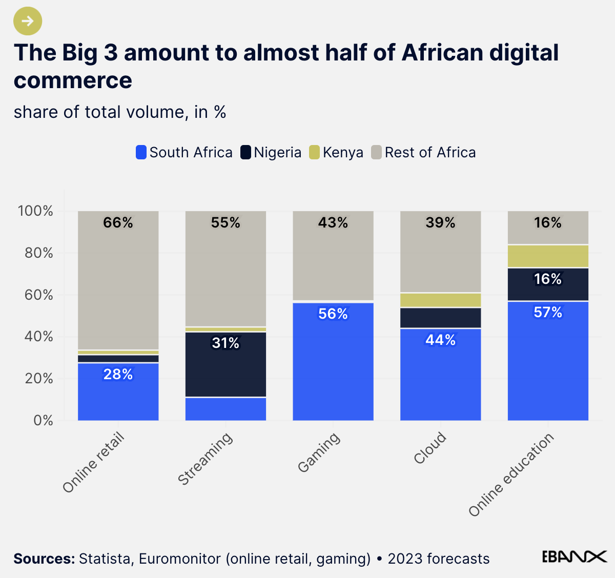 The Big 3 Amount to Almost Half of African Digital Commerce. Share of Total Volume in %