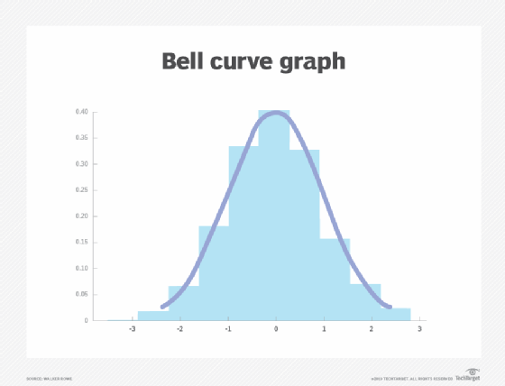 normal distribution bell curve