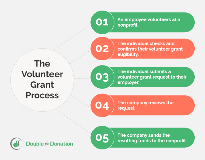 : The steps in the volunteer grant process, as outlined in the text below.