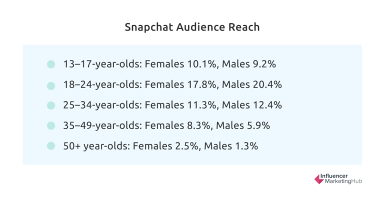 Snapchat users by age