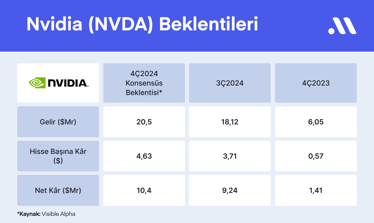 Beklenen An Geldi: Nvidia Bilançosundan Ne Beklenmeli?