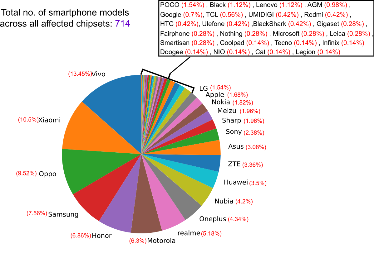 5Ghoul'dan potansiyel olarak etkilenen akıllı telefon modelleri (Kaynak - Varlık Grubu)