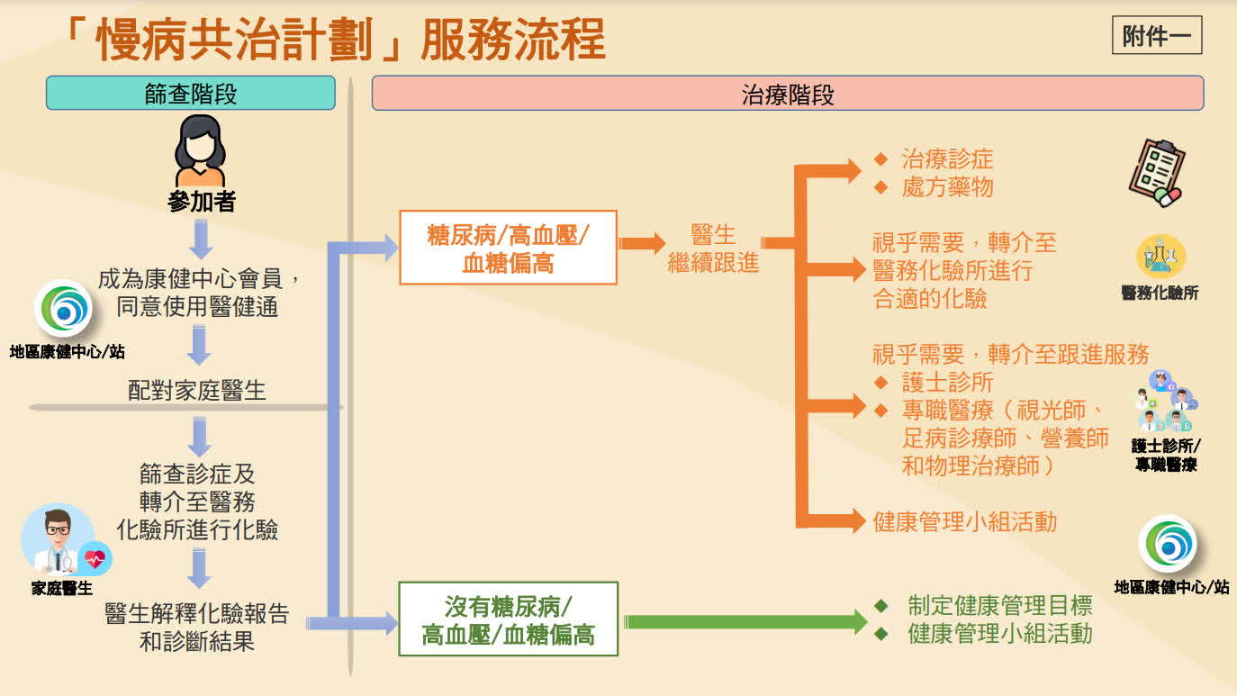 慢病共治計劃服務流程