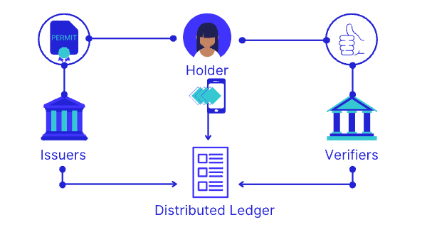 Decentralized Identification