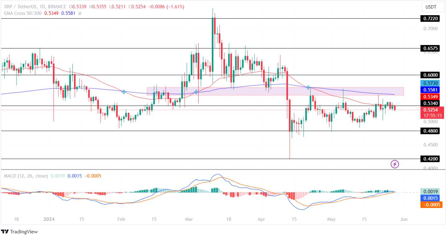 การคาดการณ์ราคา Ripple (XRP): ราคา XRP จะทดสอบอีกครั้งที่ 0.72 ดอลลาร์หรือดิ่งลงสู่ 0.48 ดอลลาร์หรือไม่