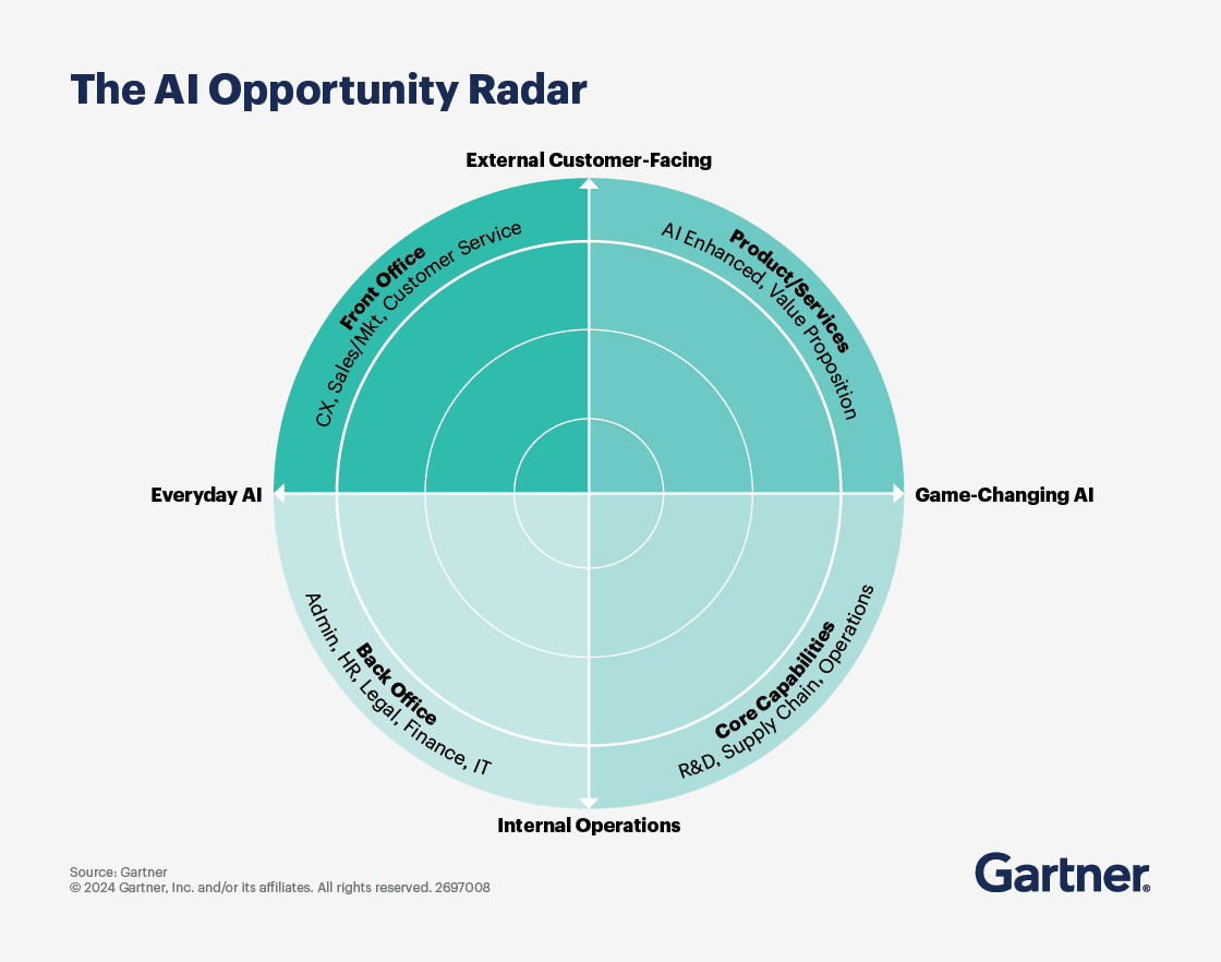 Gartner’s AI Opportunity Radar - Quadrants