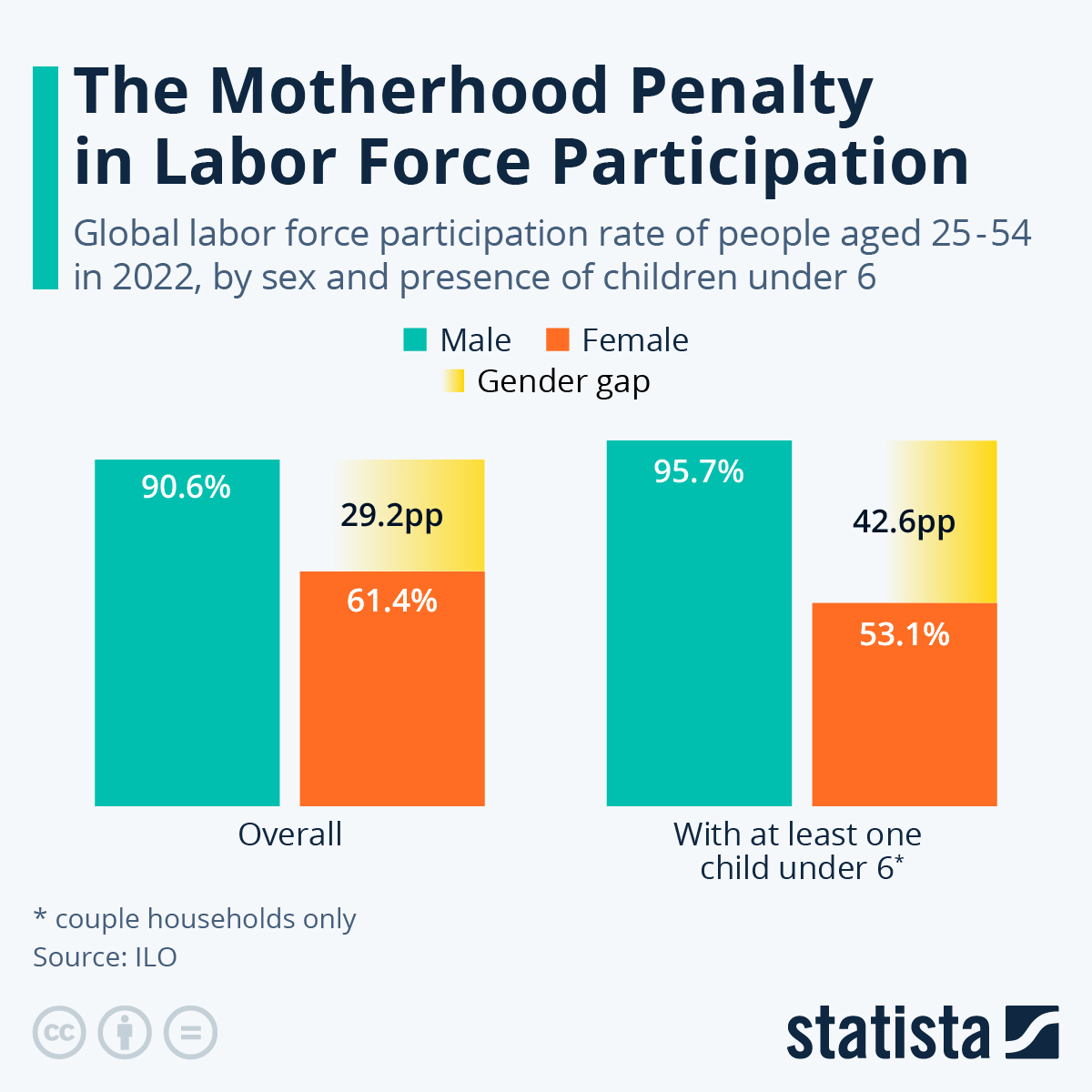 Echo Asia SDG the motherhood penalty in labor force participation in 2022, females participate at a high rate.