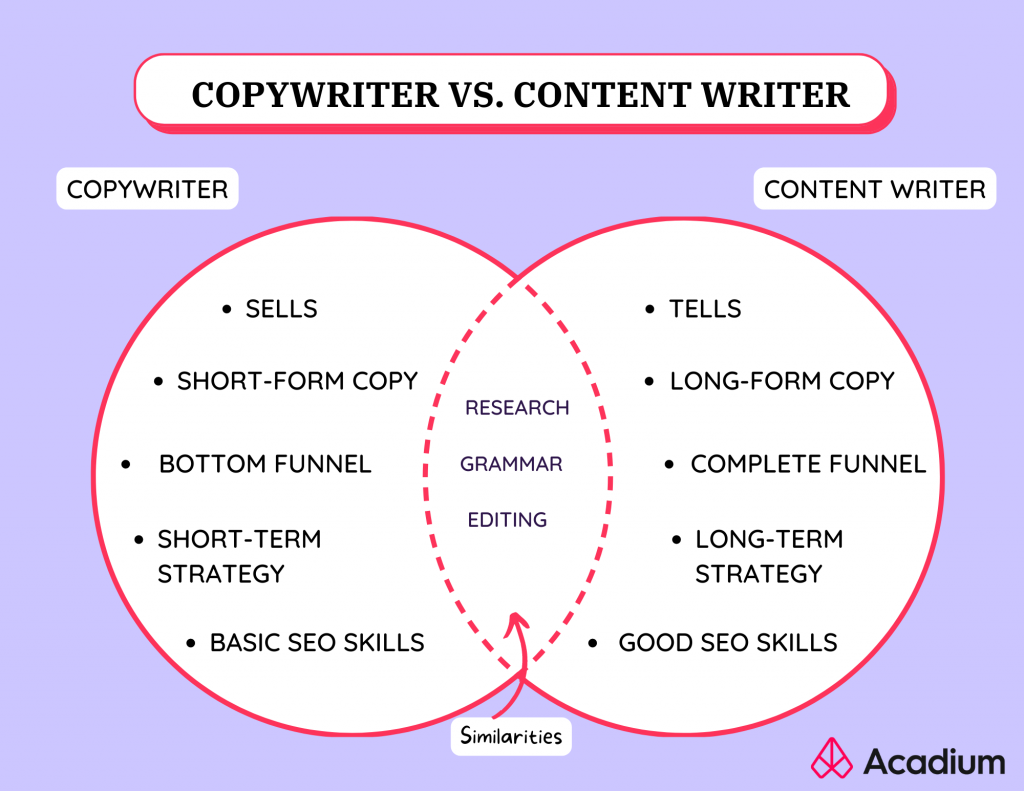 Content Writing VS Copywriting: Definisi