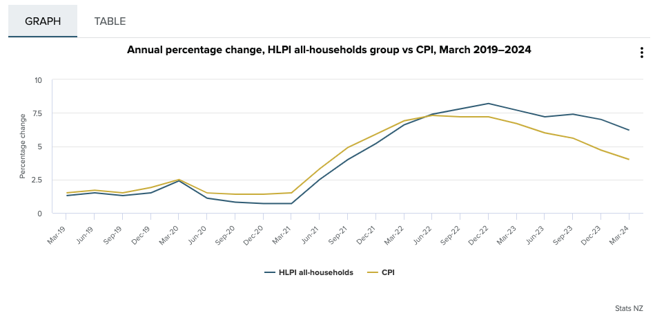 Graph showing annual percentage change of HLPI March 2019 2024
