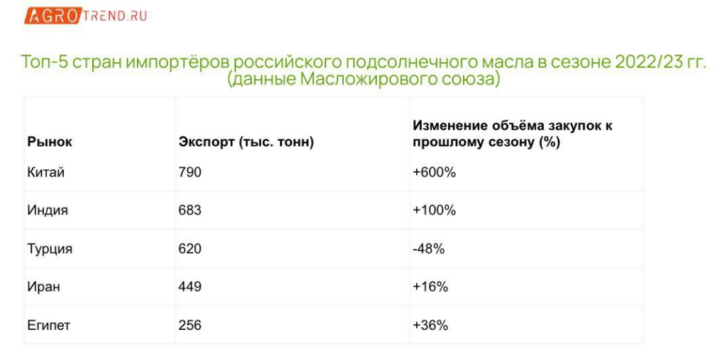 В Азии падает спрос на подсолнечное масло