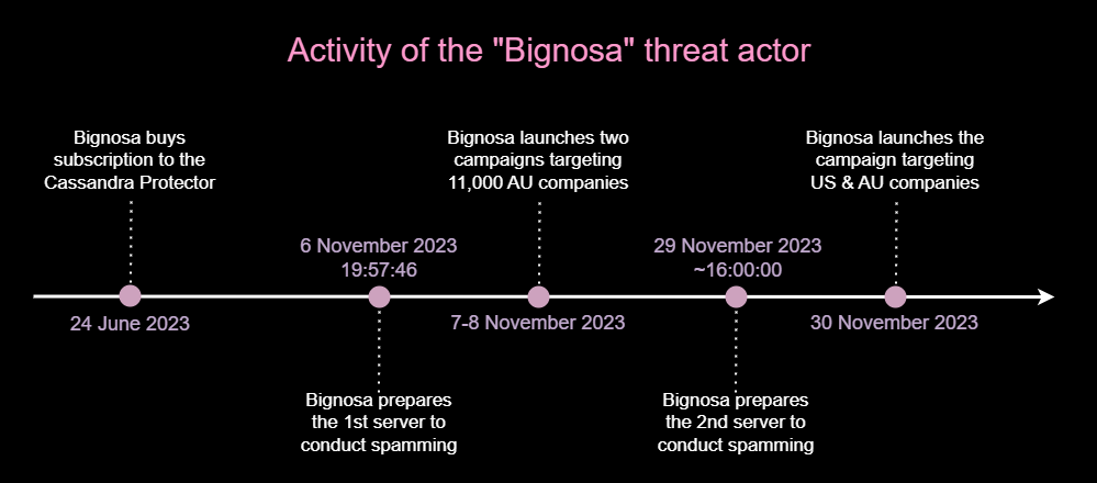 The activity of the “Bignosa” threat actor shown on the timeline