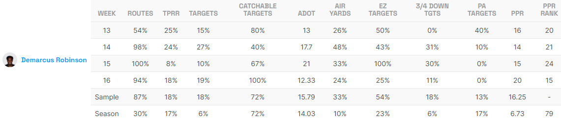 Demarcus Robinson Game Logs