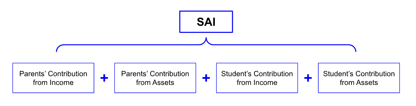 A infographic showing the formula used by the FAFSA to determine SAI