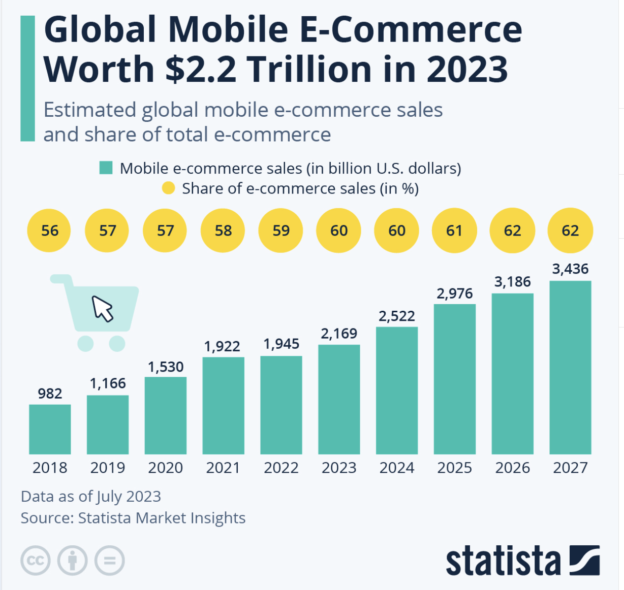 Mobile Ecommerce Revenue 2023
