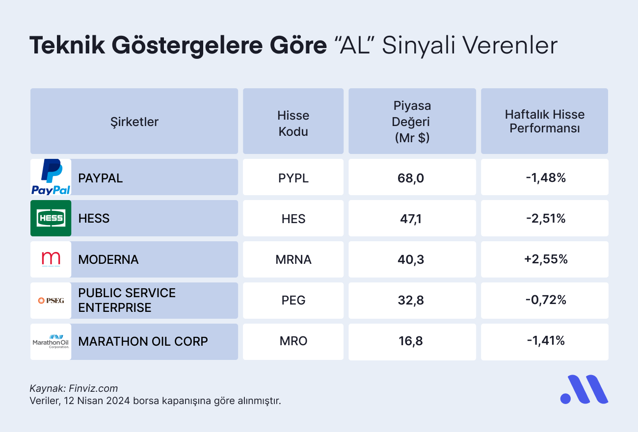 Teknik Göstergelere Göre “AL” Sinyali Verenler (15 Nisan)