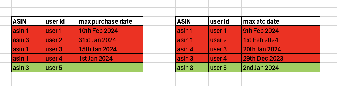 output table through AMC query