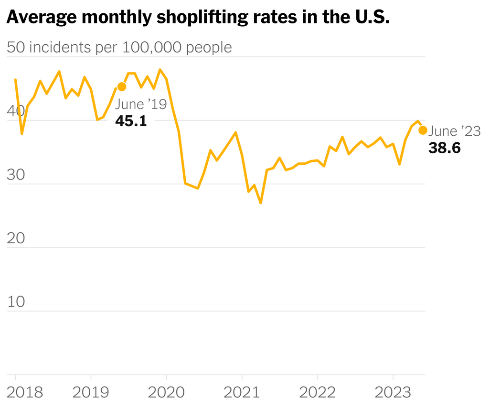 A chart shows the average monthly shoplifting rates in the United States since January 2018.