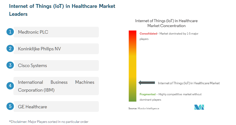 Major IoT Healthcare Market Players