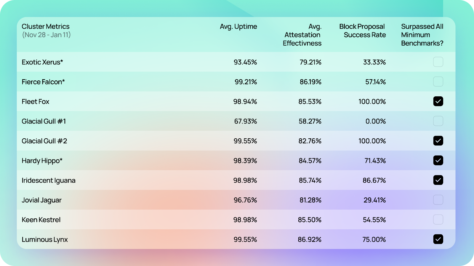 Simple DVT: Obol Testnet Results