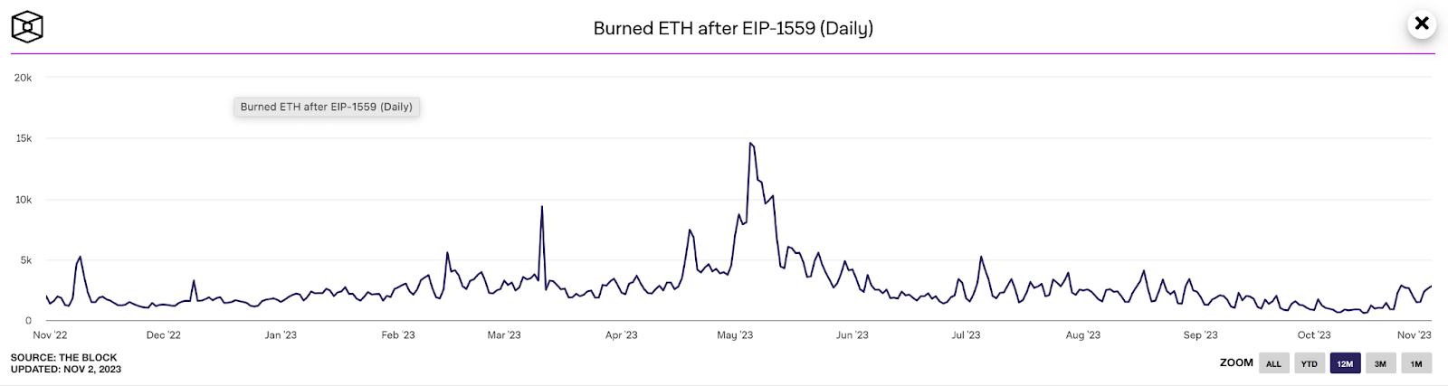 Ethereum (ETH) Total Fees Burned