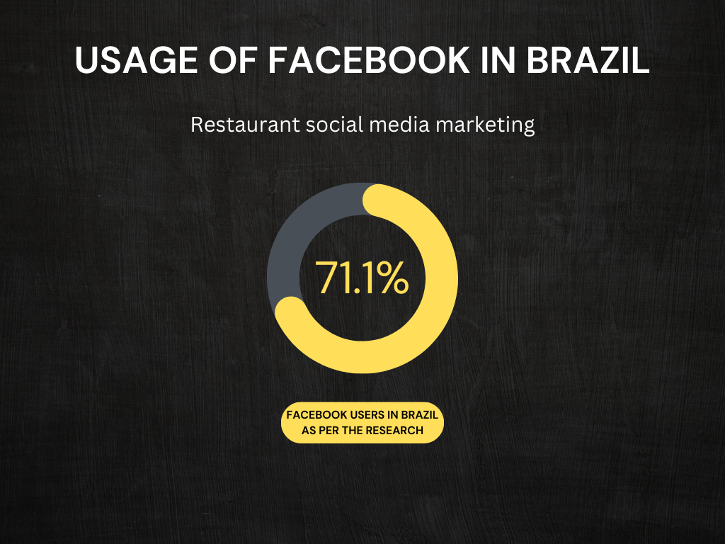 Pie chart on restaurant social media marketing about usage of Facebook in Brazil