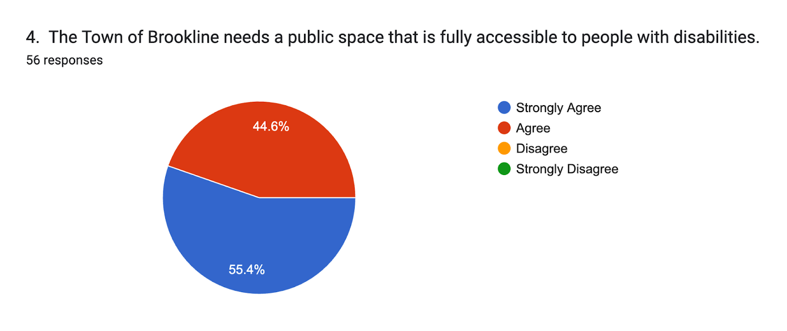 Forms response chart. Question title: 4.  The Town of Brookline needs a public space that is fully accessible to people with disabilities.. Number of responses: 56 responses.