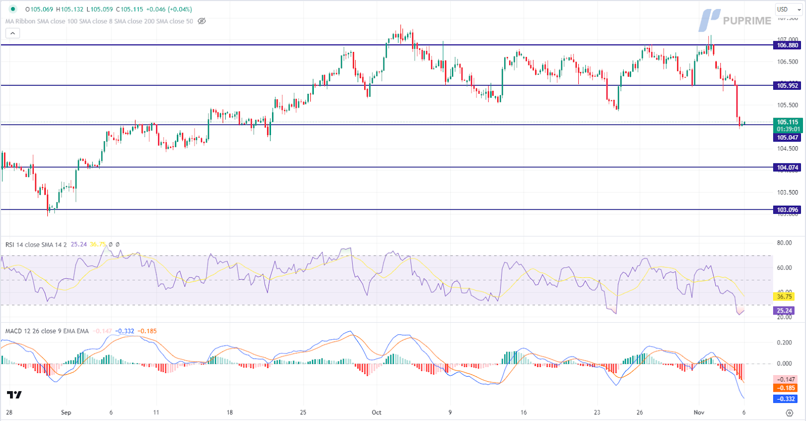 dollar index dxy price chart 6 november 2023