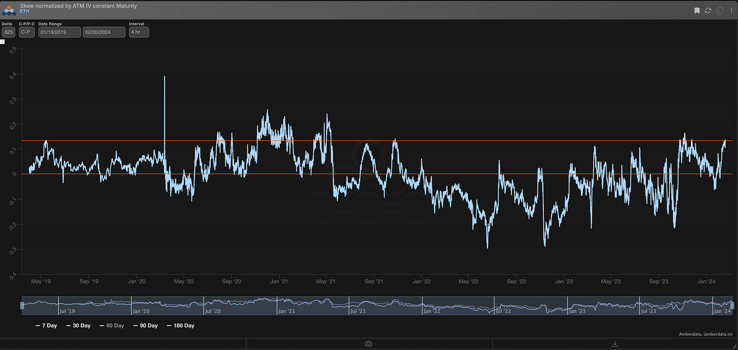 AD Derivatives ETH ∆25 RR-Skew/ATM. Skew normalized by ATM IV constant maturity