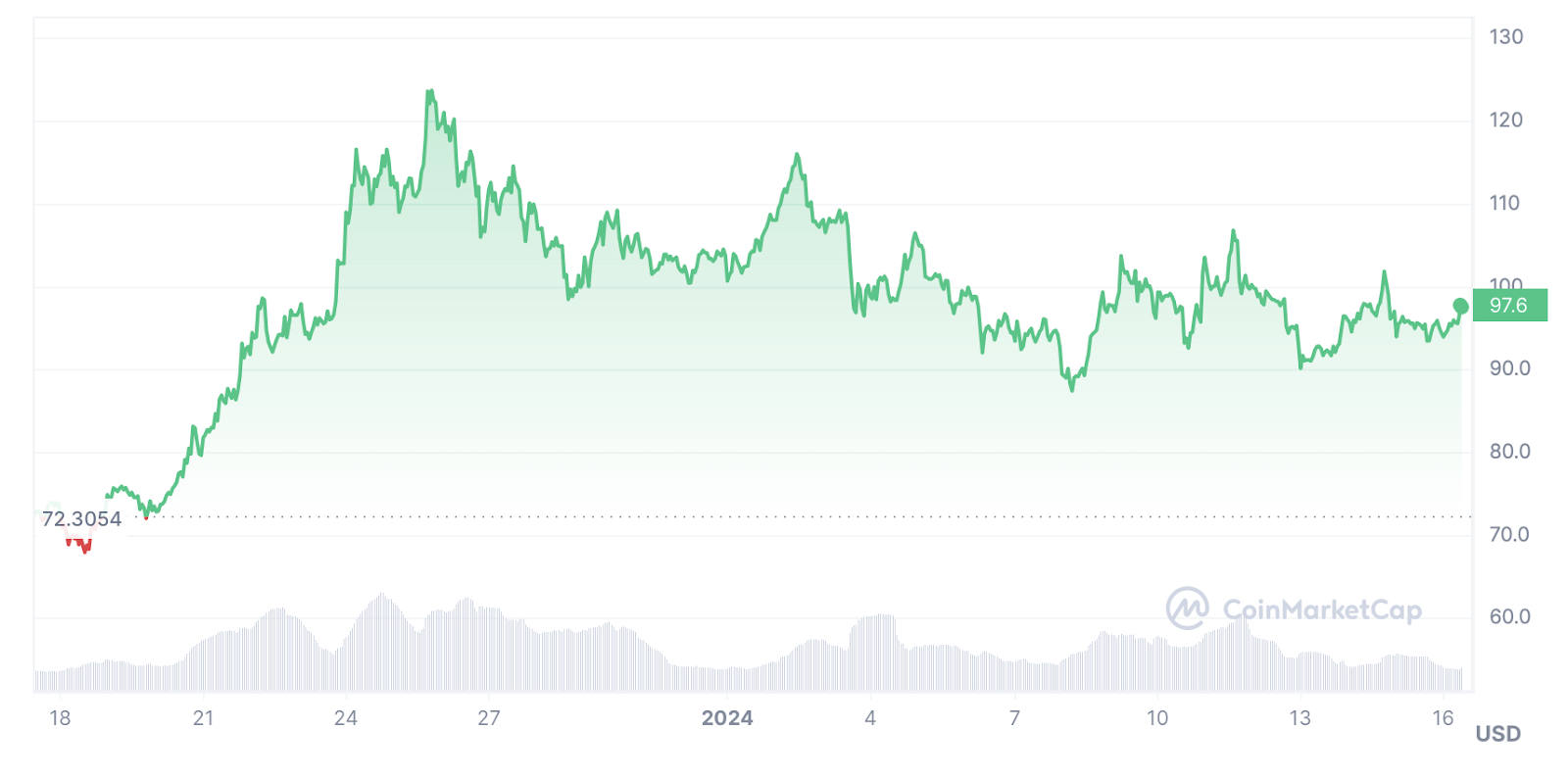 Solana drops 7% after rally, what's next for SOL? - 1