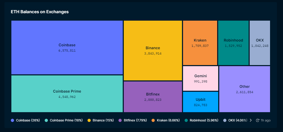 Приток ETH на биржи резко увеличился на фоне надежд на спотовые ETF