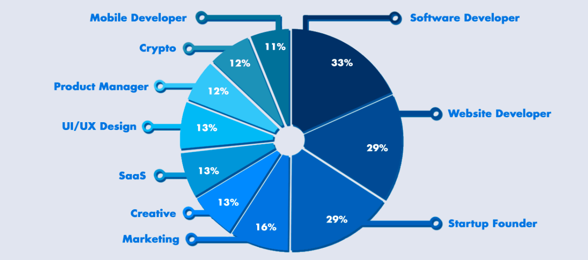 Digital nomad statistics