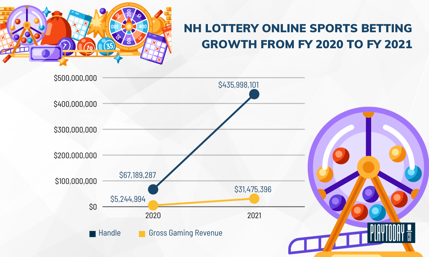 Line Graph of NH Online Sports Bets Revenue