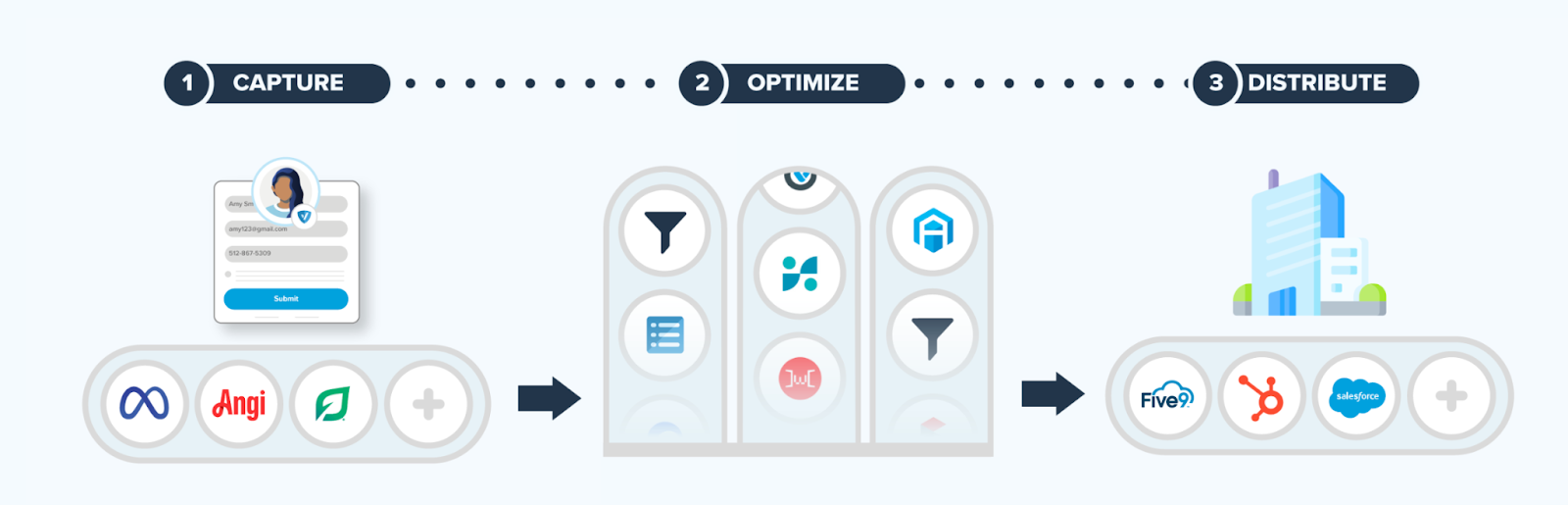 How LeadConduit works