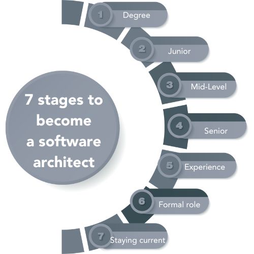 7 stages to become a software architect