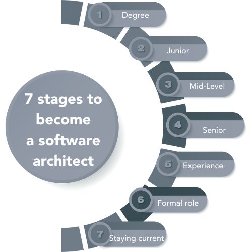 7 stages to become a software architect