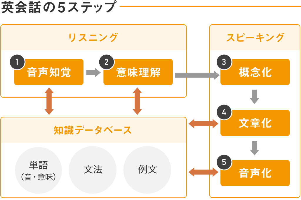 化学英語101 リスニングとスピーキングで効率的に学ぶ （中高年