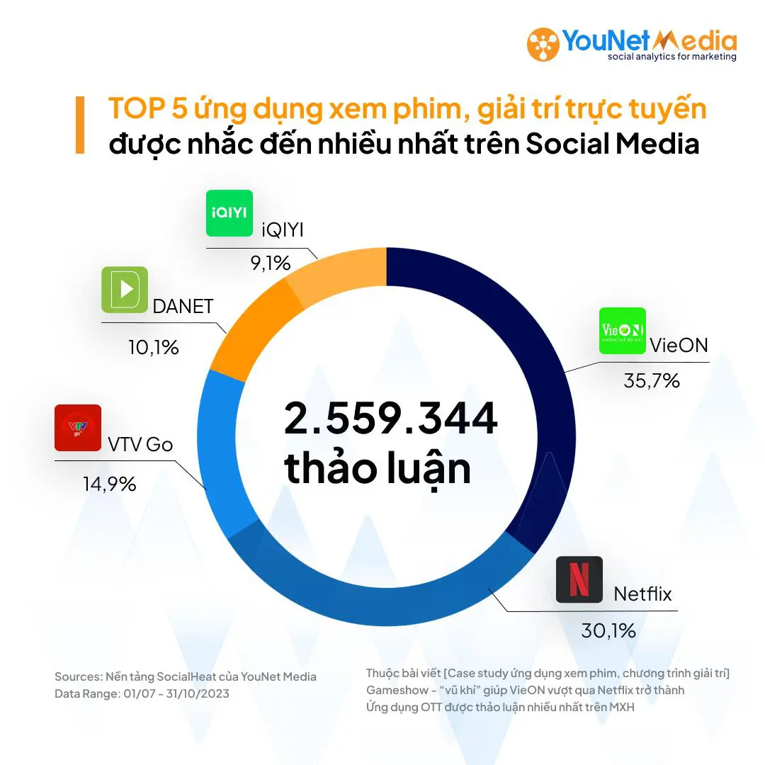 VieON trở thành ứng dụng dẫn đầu tại Việt Nam năm 2023