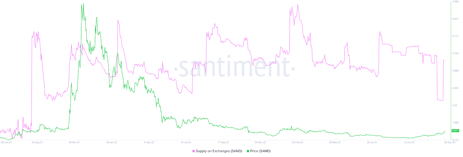 Sandbox exchange balance