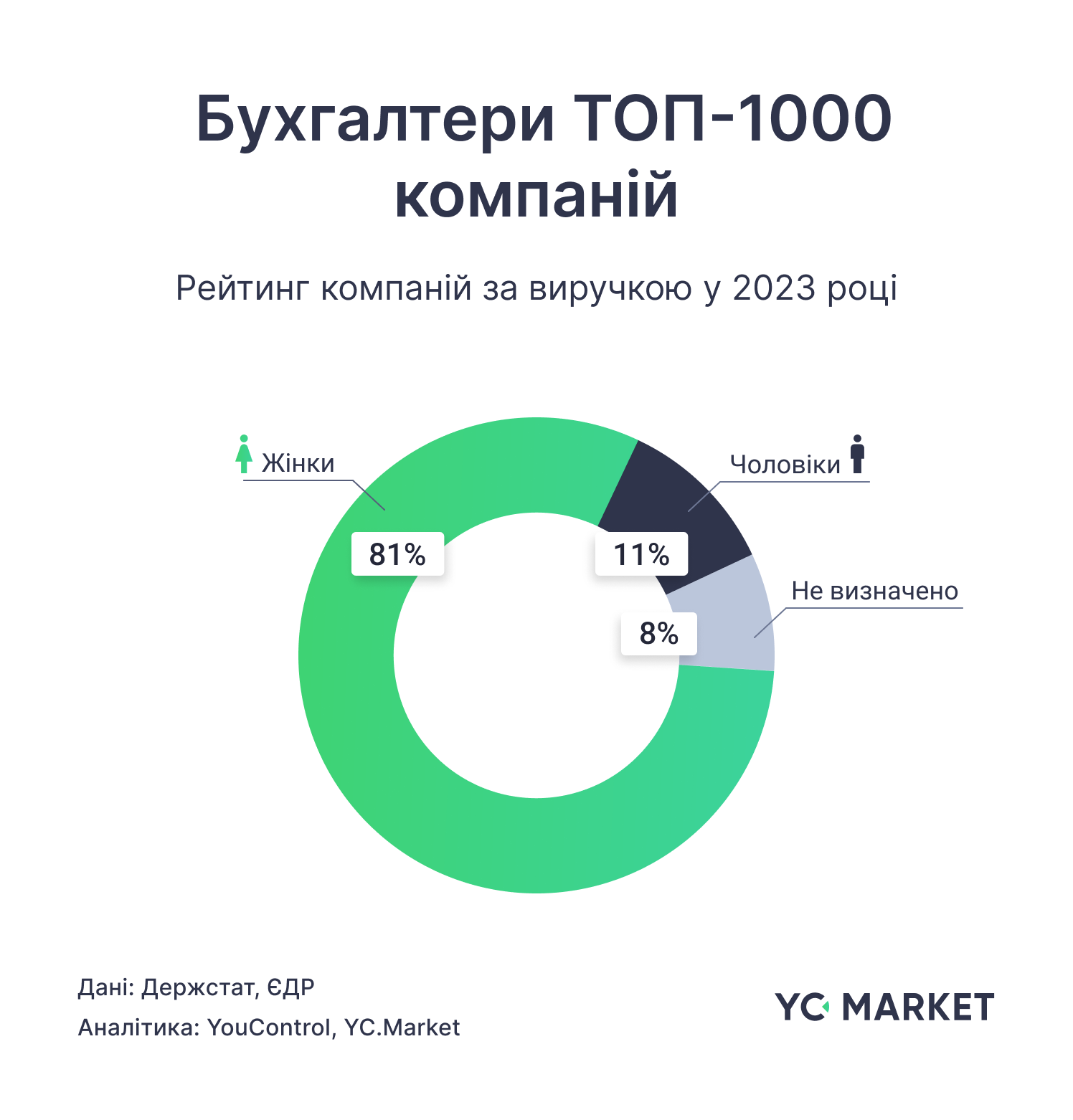 Бухгалтери Топ-1000 компаній