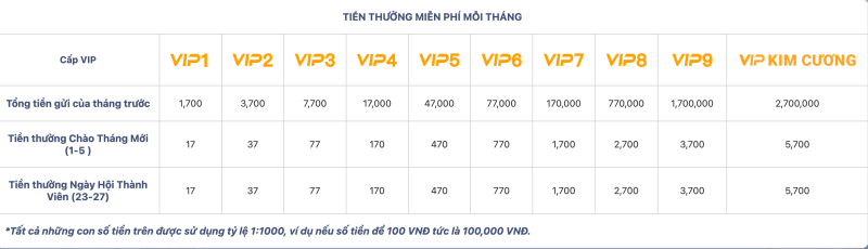 Đặc quyền hàng tháng mà thành viên VIP Ole777 có giá trị rất lớn