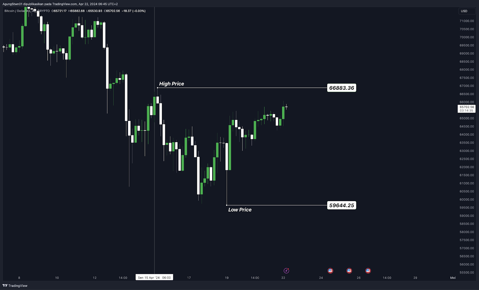 Weekly Crypto Market Outlook (23 April 2024)