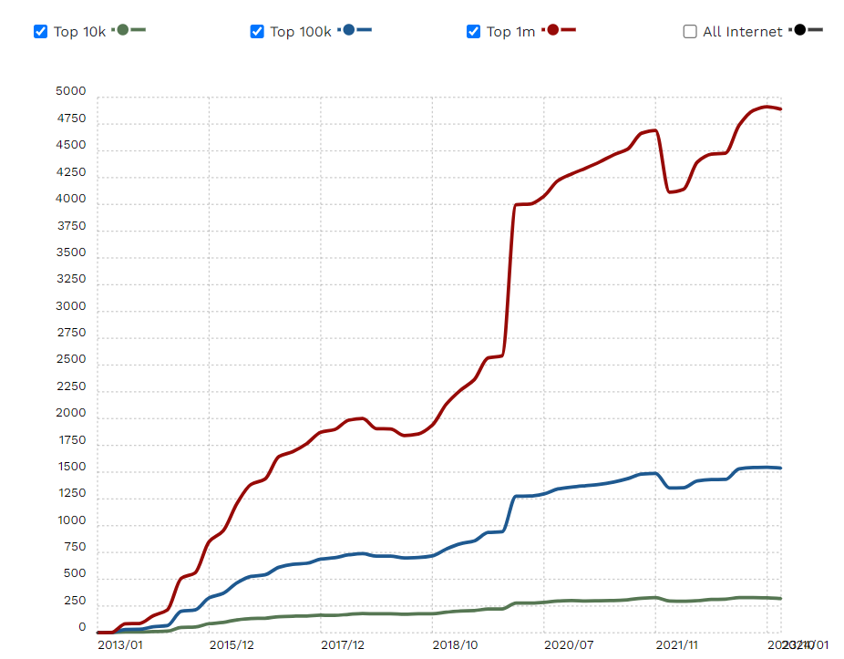 Adobe Experience Manager vs Sitecore