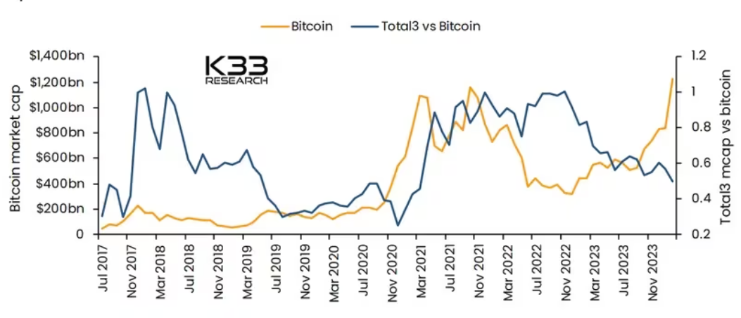 Bitcoin's market cap and the market value of all cryptocurrencies except bitcoin and ether (Total3) relative to bitcoin (K33 Research)