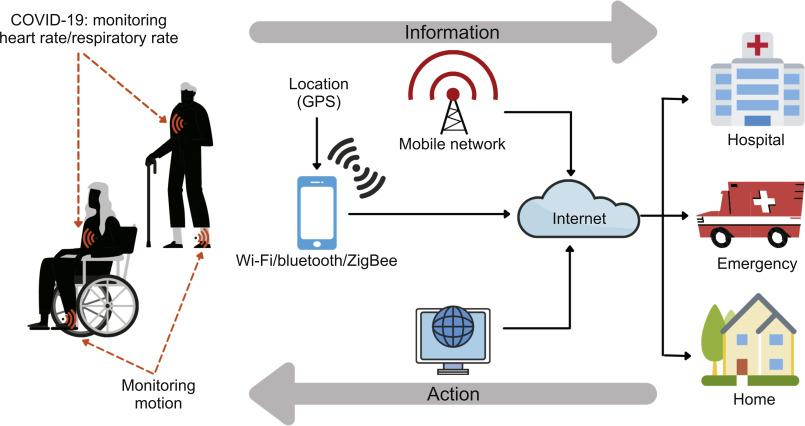 Machine learning empowered COVID-19 patient monitoring using non-contact  sensing: An extensive review - ScienceDirect