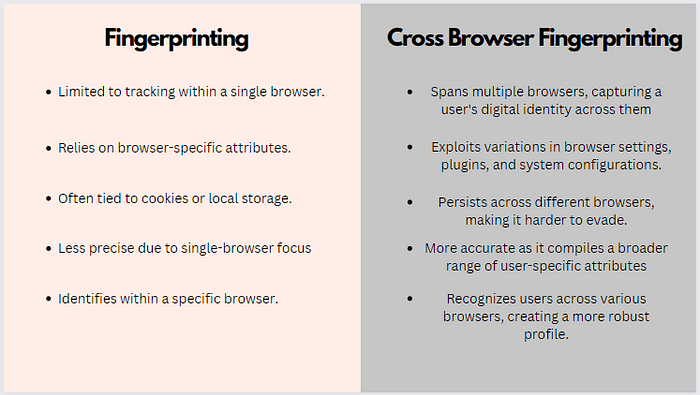 An image of the difference between fingerprinting and cross-browser fingerprinting.