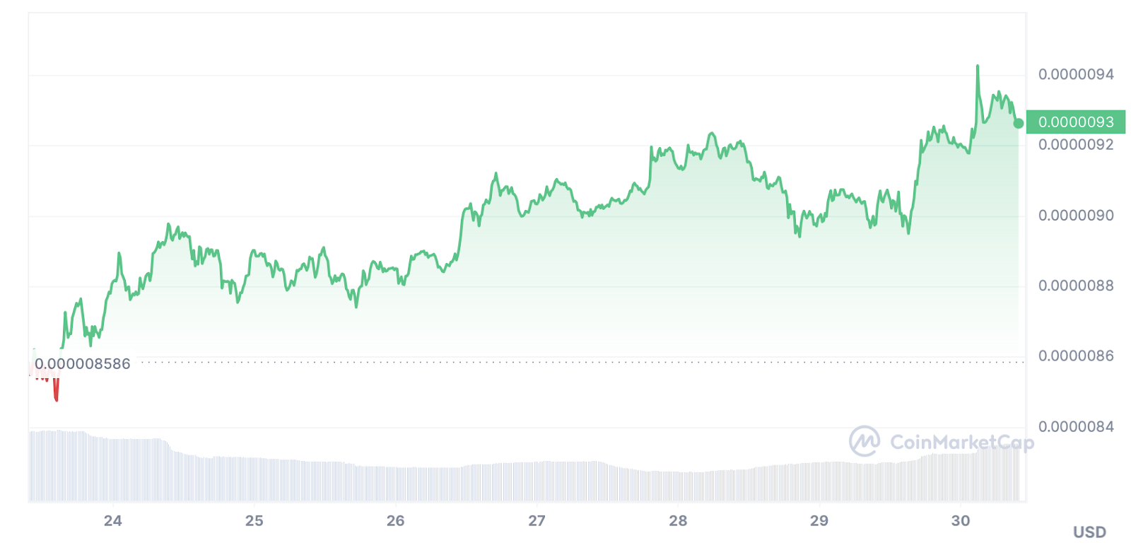 Dogecoin, Shiba Inu and Sponge meme coins rallying - 3