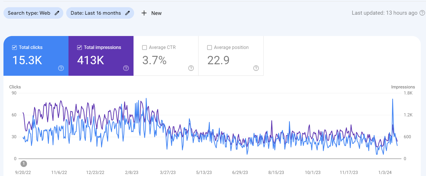 DSPYT data from Google Search Console