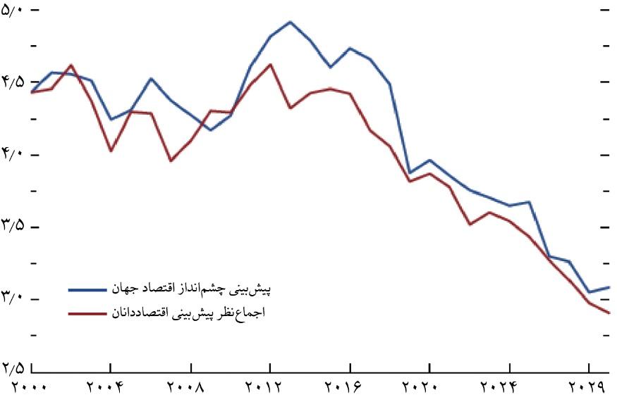 خطر رکود از اقتصاد جهان دور شد