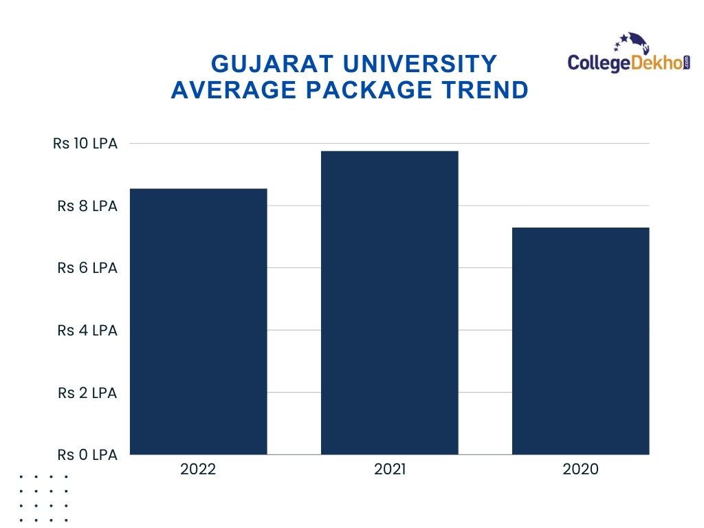 What was the Average Package of Gujarat University?